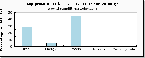 iron and nutritional content in soy protein